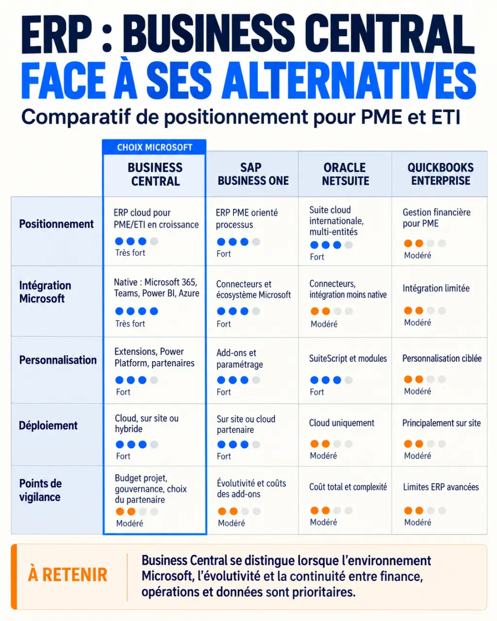 Infographie comparative ERP Business Central, SAP Business One, Oracle NetSuite et QuickBooks Enterprise
