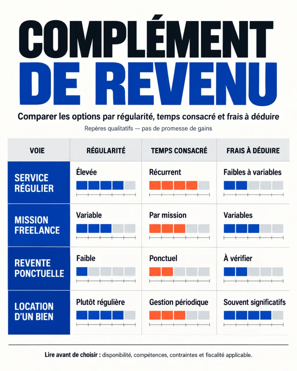 Complément de revenu : solutions régulières ou ponctuelles, temps consacré et frais à prendre en compte