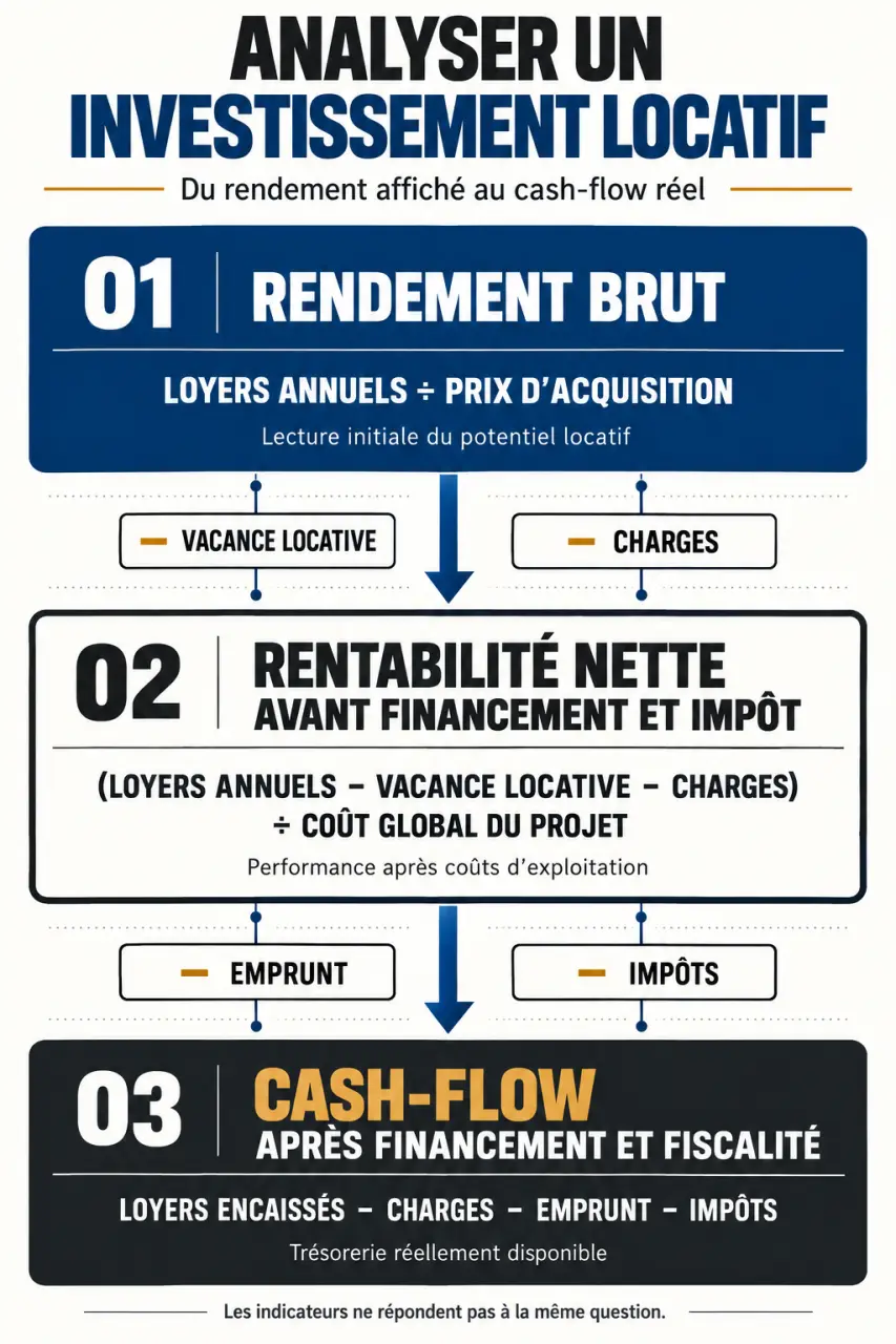 Infographie La Chronique du Patron gestion entreprise sur le rendement brut, la rentabilité nette et le cash-flow locatif