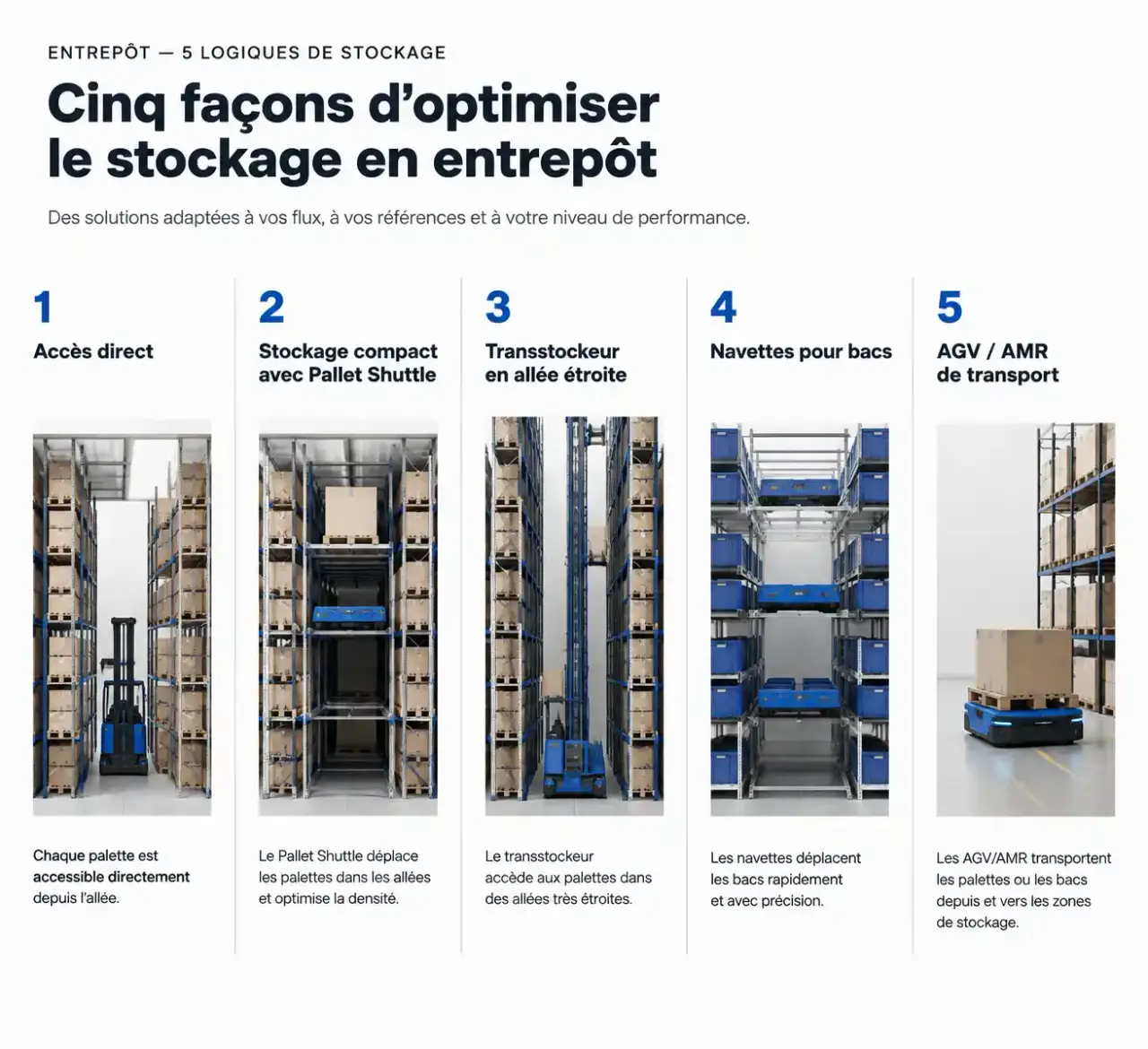Schéma comparatif des technologies d'automatisation du stockage : transstockeur, Pallet Shuttle, navettes et AGV/AMR en entrepôt