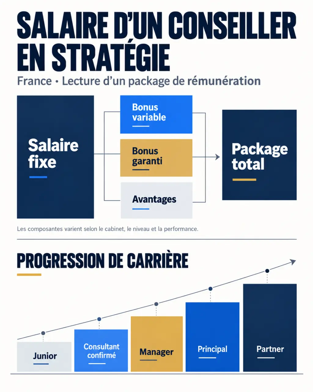 Infographie sur le conseiller en stratégie salaire : fixe, variable, package et évolution par grade
